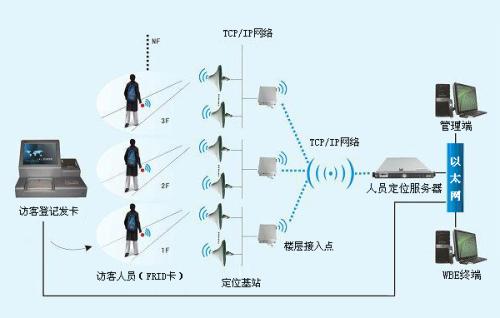 汕尾城区人员定位系统一号